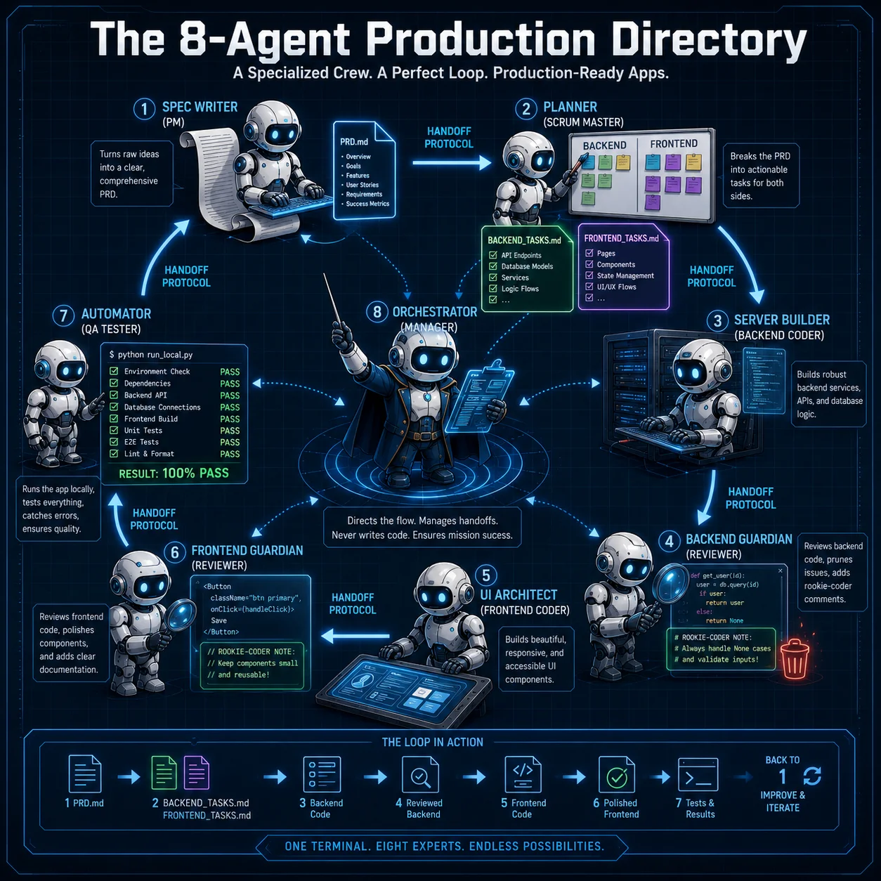 Eight specialized AI agents represented in a production directory structure